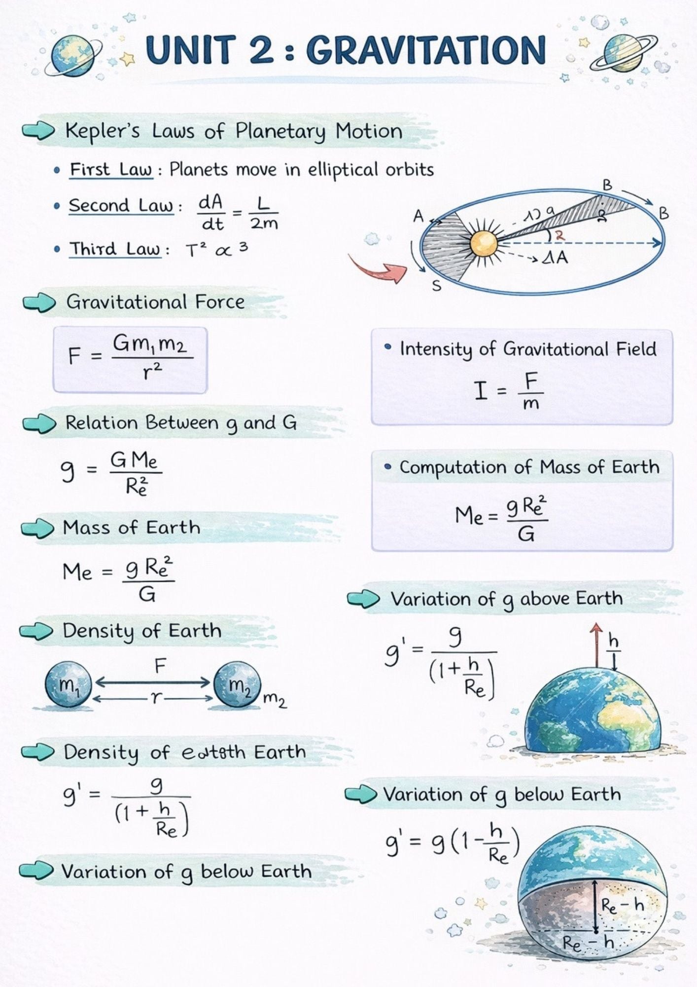 NEET Physics Master Notes +  Formula Sheet (Digital PDF)