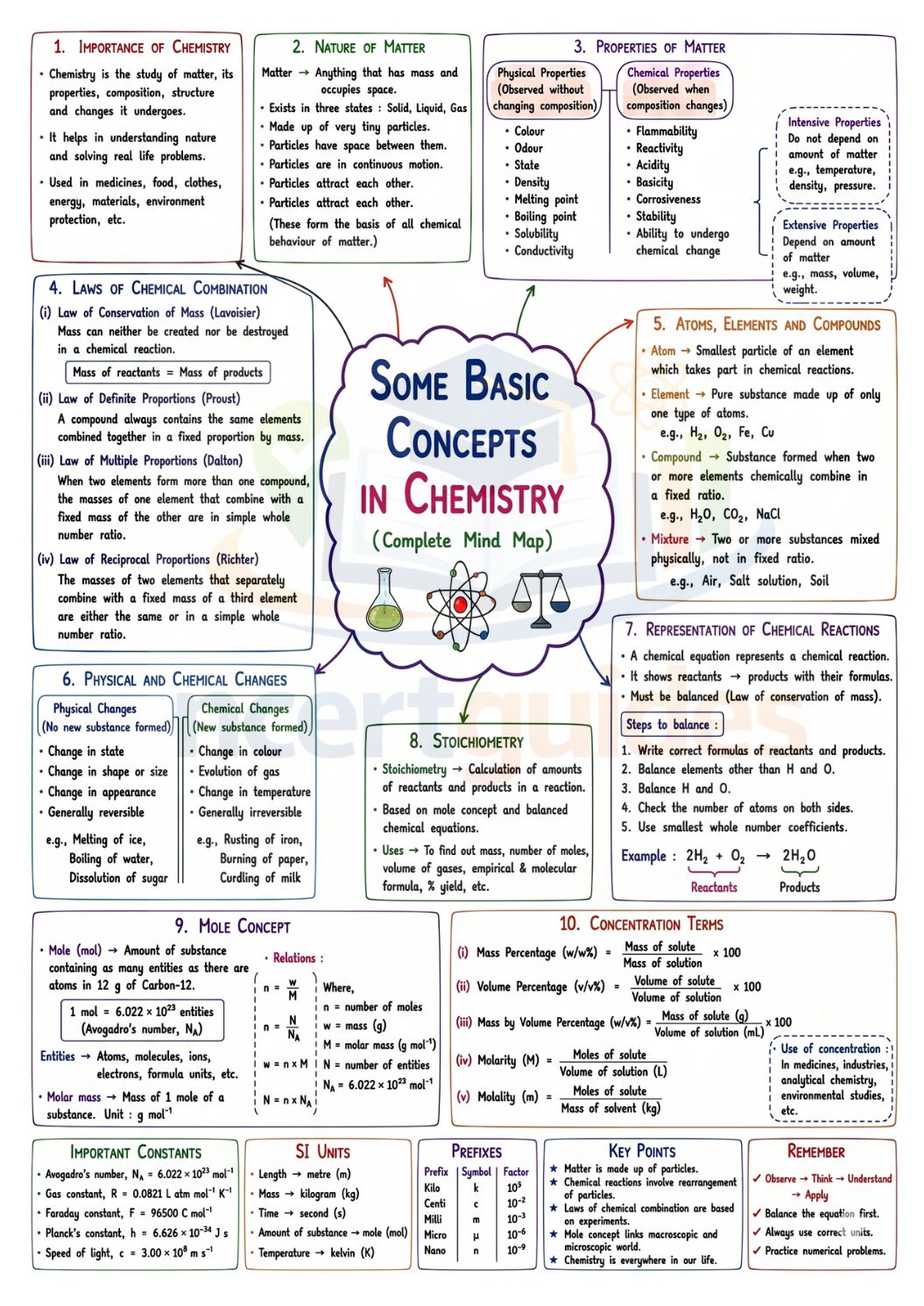 NEET Chemistry Mind Maps 2026 - 2027 | Quick Revision Guide for NEET UG