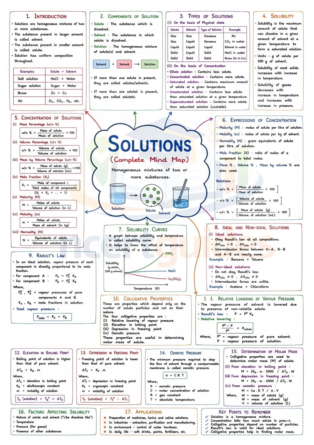 NEET Chemistry Mind Maps 2026 - 2027 | Quick Revision Guide for NEET UG