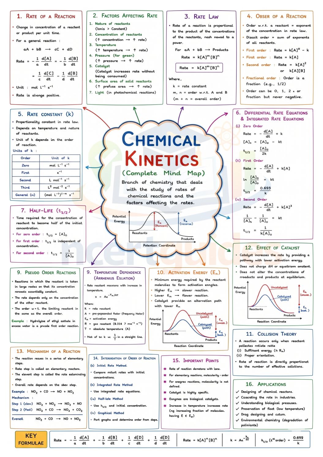 NEET Chemistry Mind Maps 2026 - 2027 | Quick Revision Guide for NEET UG