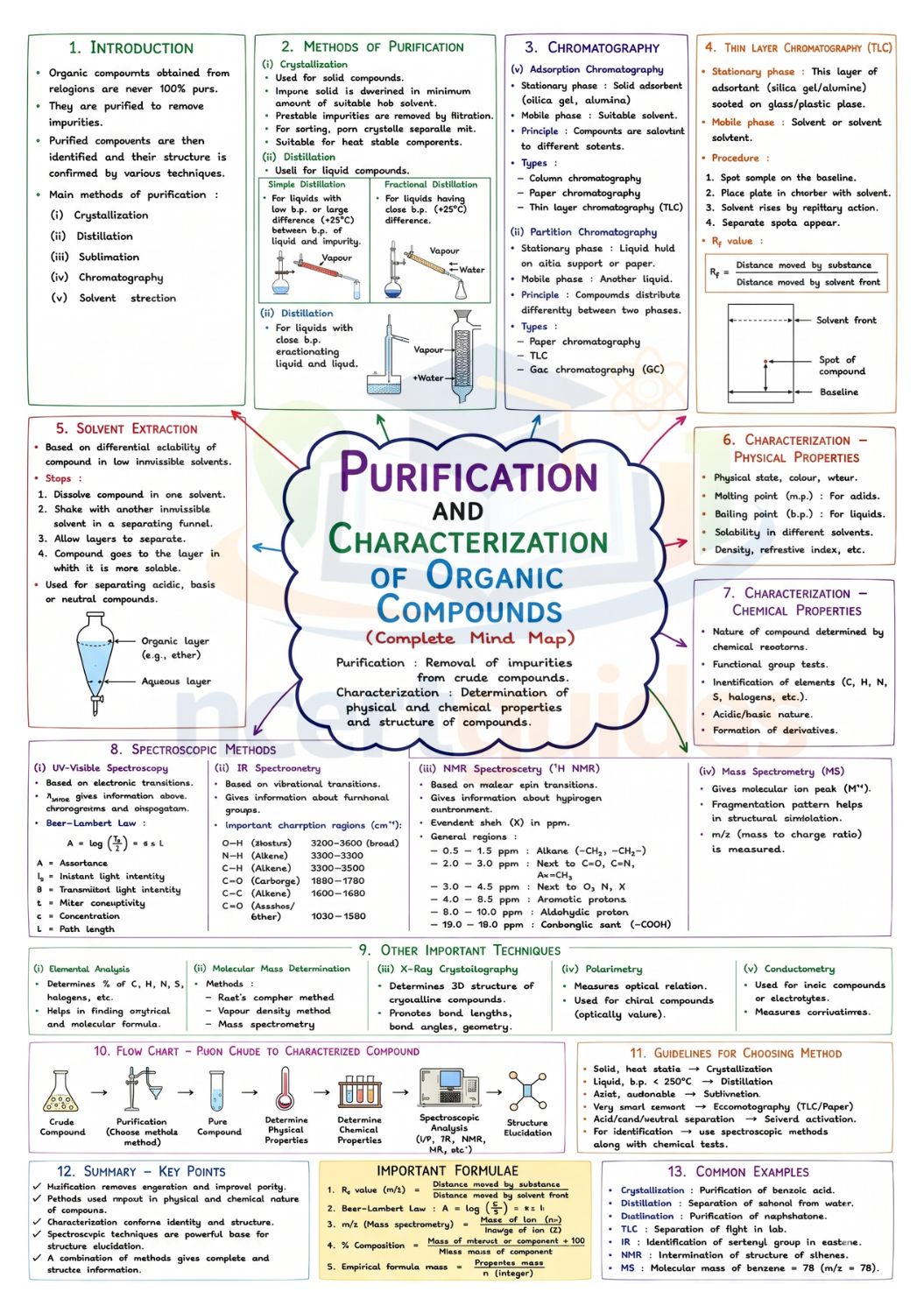 NEET Chemistry Mind Maps 2026 - 2027 | Quick Revision Guide for NEET UG