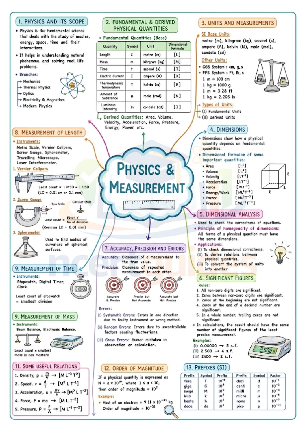 NEET Physics MindMaps 2026 - 2027 |Quick Revision Book for NEET UG