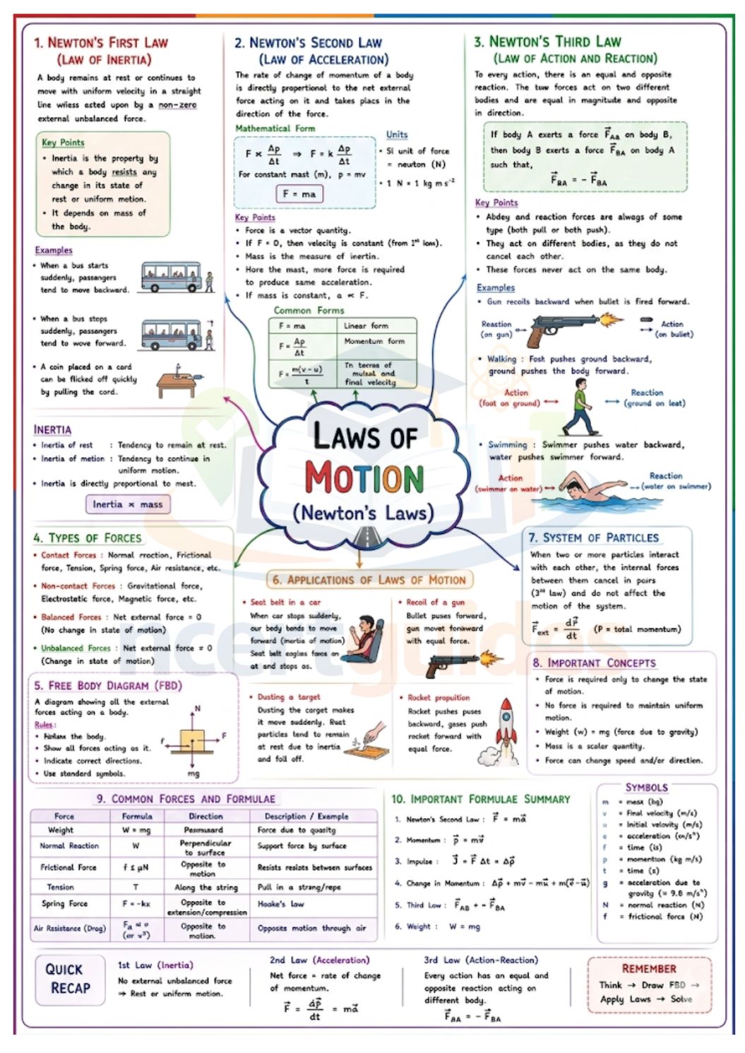 NEET Physics MindMaps 2026 - 2027 |Quick Revision Book for NEET UG