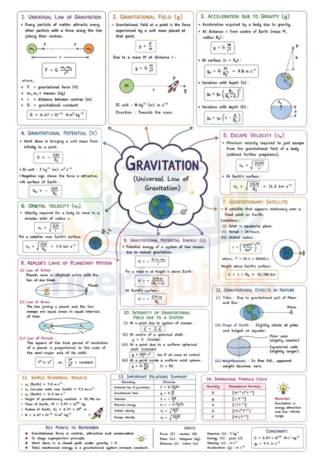 NEET Physics MindMaps 2026 - 2027 |Quick Revision Book for NEET UG