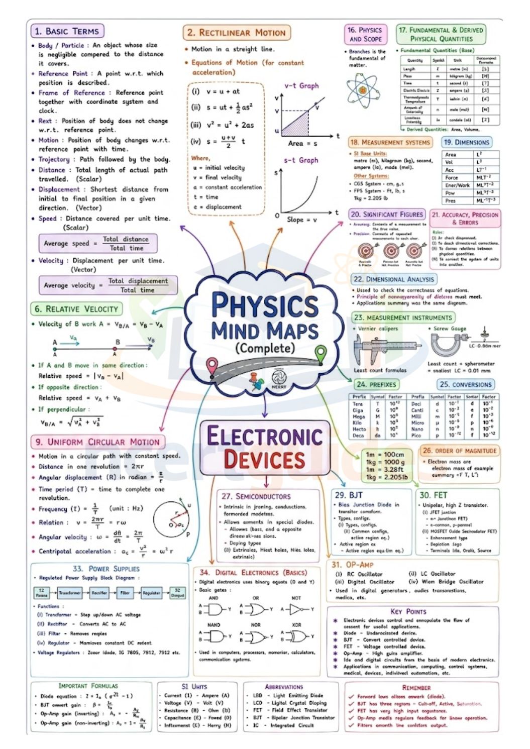 NEET Physics MindMaps 2026 - 2027 |Quick Revision Book for NEET UG