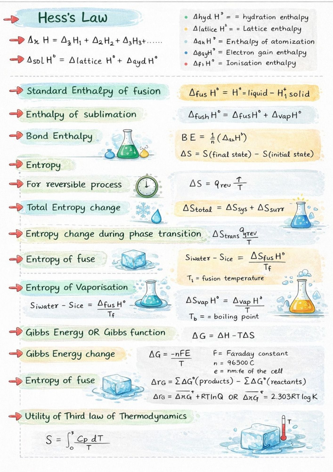 Class 11 + 12 Chemistry  Handwritten Short Notes PDF | Formula Sheet | NCERT Based